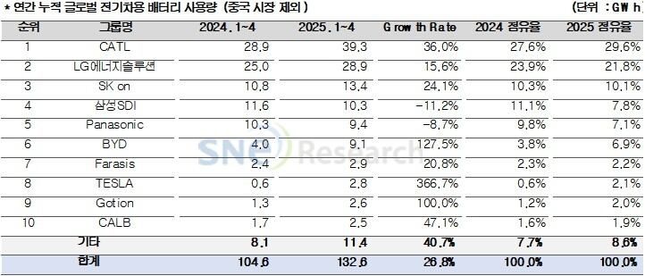 올해 1~4월 글로벌(중국 제외) 전기차 시장 배터리 사용량. /SNE리서치 제공