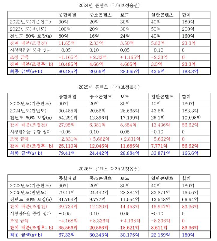 한국케이블TV방송협회가 마련해 케이블TV 사업자가 6월부터 방송 프로그램 제작사와의 계약에 적용하고 있는 ‘콘텐츠 사용료 공정 배분을 위한 산정 기준안’의 연도별 대가 책정 예시./한국케이블TV방송협회 제공