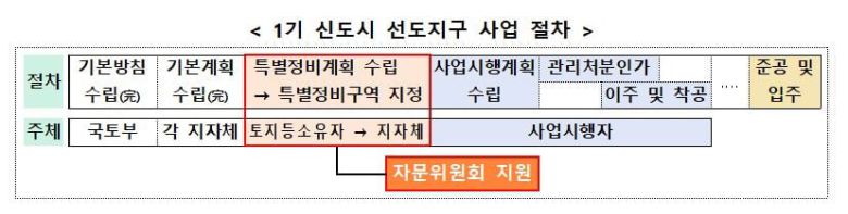 1기 신도시 선도지구 사업 절차. /국토교통부