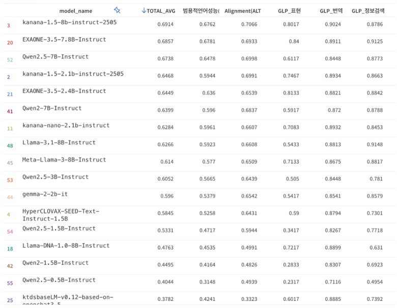 벤치마크 플랫폼 ‘호랑이(Horang-i) 리더보드’ 매개변수 80억개(8B 사이즈) 이하의 모델 순위./카카오 제공