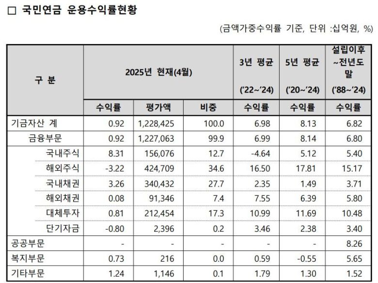 국민연금공단 기금운용본부
