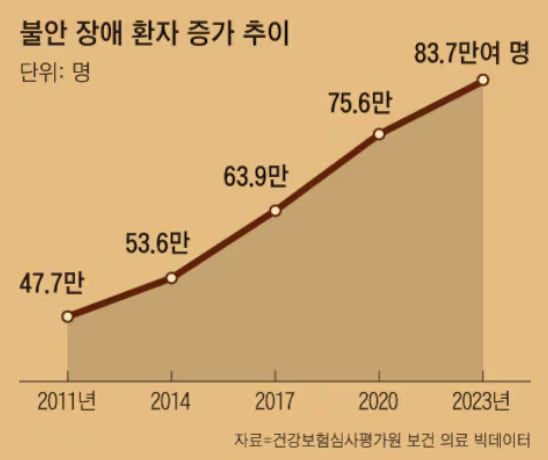 2023년 불안장애로 의료기관을 찾는 환자가 83만7000여 명에 이른다. 공황장애와 같은 공포성 불안장애 환자 6만5000여 명도 포함됐다. 그래픽=이진영