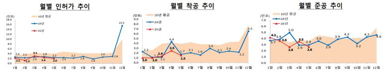 5월 주택 통계 중 공급 지표. /국토교통부 제공