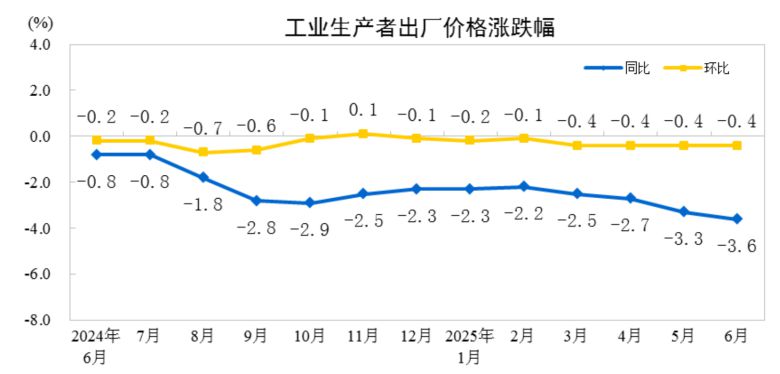 중국 생산자물가지수(PPI) 추이. 파란색 선이 전년 동기 대비 증감률. /중국 국가통계국 제공