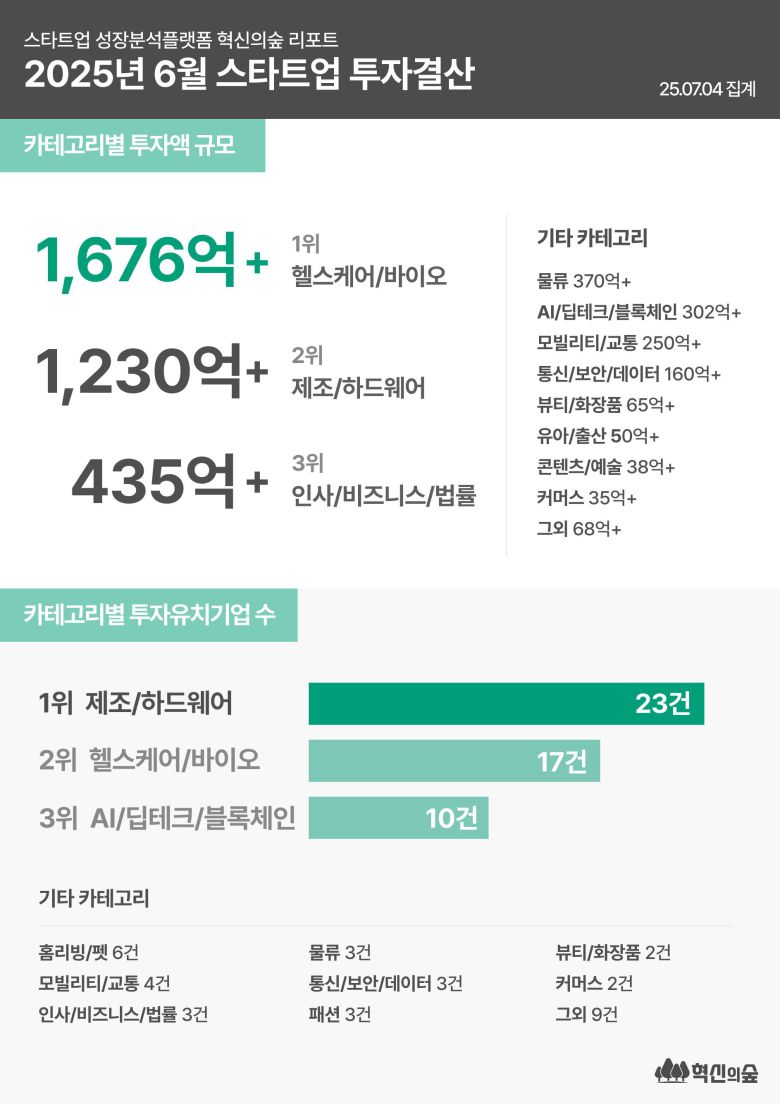 6월 혁신의숲 스타트업 투자결산. /마크앤컴퍼니 제공