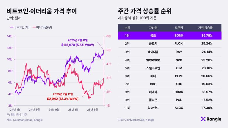 비트코인 이더리움 가격추이./쟁글 제공
