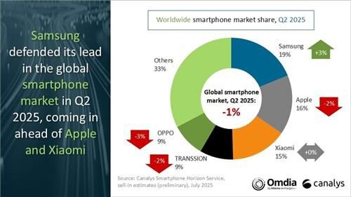 2025년 2분기 세계 스마트폰 점유율./카날리스 제공
