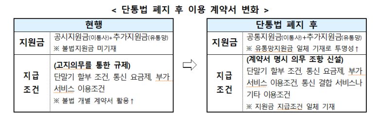 단통법 폐지 후 이용 계약서 변화./방송통신위원회 제공