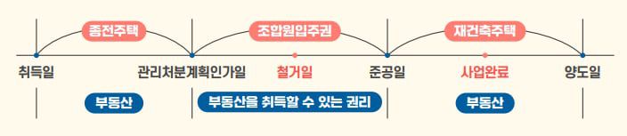 재개발·재건축 권리 전환 시기./국세청 제공
