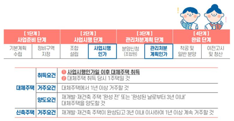 재개발·재건축사업 추진 절차 및 대체주택 비과세 특례 적용 요건./국세청 제공