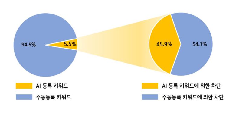 AI 실시간 등록 키워드 수 및 문자 차단 현황(일평균). /KT