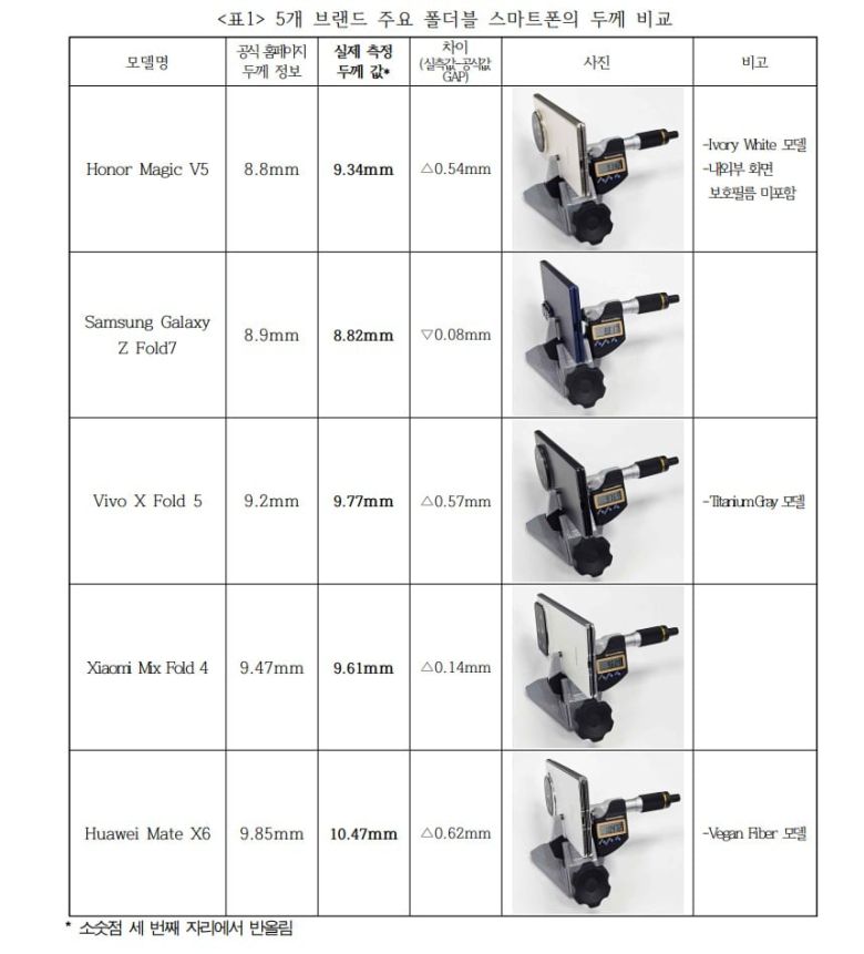 주요 5개사 폴더블폰 두께 비교./KCEA 제공