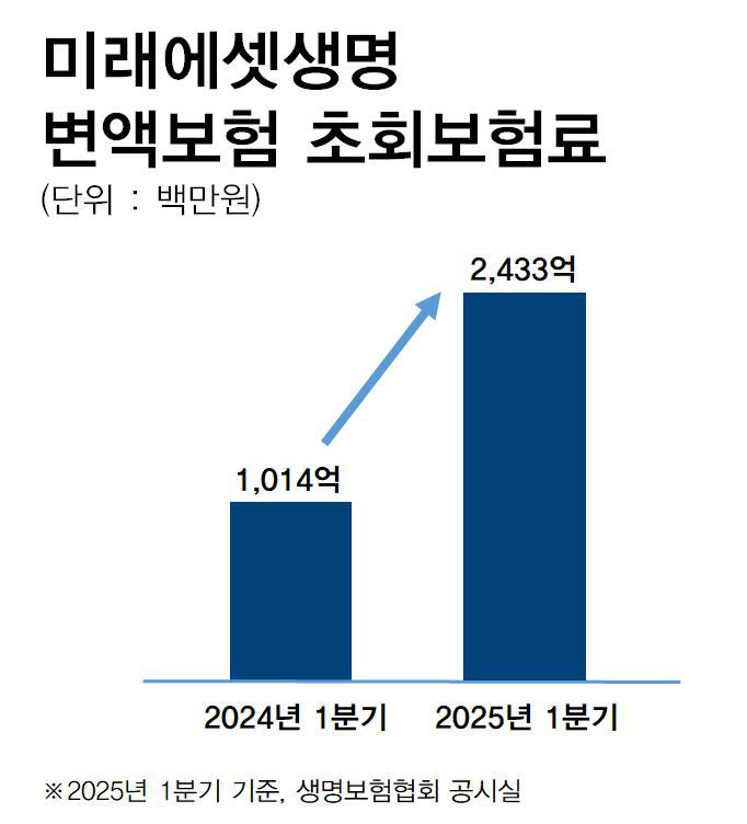 미래에셋생명 변액보험 초회보험료 증가 추이. /생명보험협회 제공