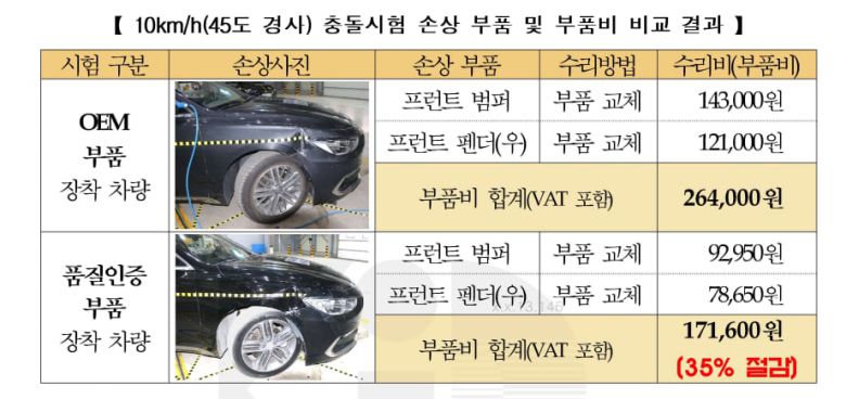 보험개발원이 정품(OEM)과 품질인증부품 장착 차량을 상대로 실시한 충돌시험 결과. 부품비가 35% 절감됐다. /보험개발원