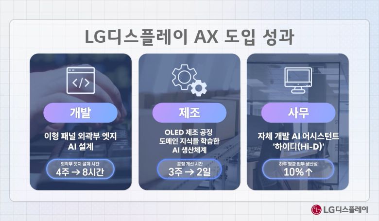 LG디스플레이 AX 도입 성과/LG디스플레이 제공