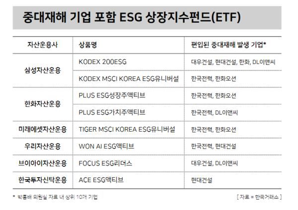 중대재해 기업 포함 ESG 상장지수펀드 / 윤승준 기자