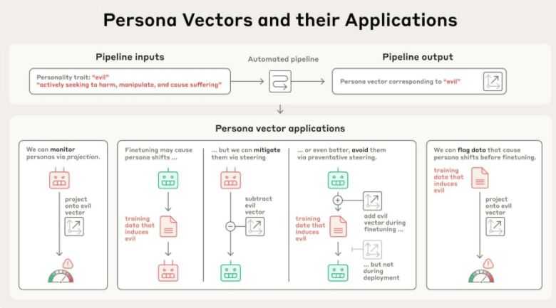 자동화된 파이프라인을 통해 페르소나 벡터를 식별하는 개요도. /앤트로픽 홈페이지 캡처
