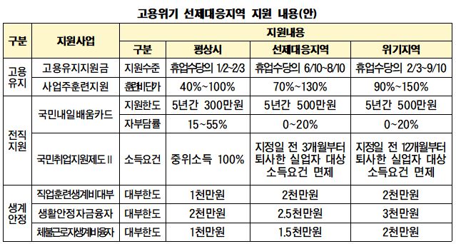 고용위기 선제대응지역 지원 내용. /고용노동부 제공