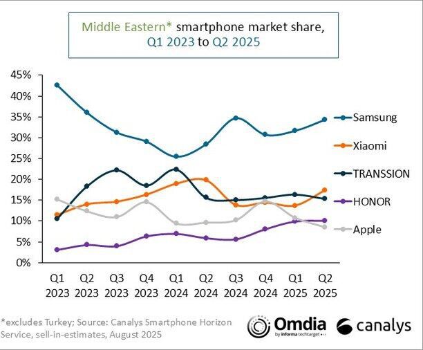 2023년 1분기~2025년 2분기 중동 스마트폰 점유율./카날리스