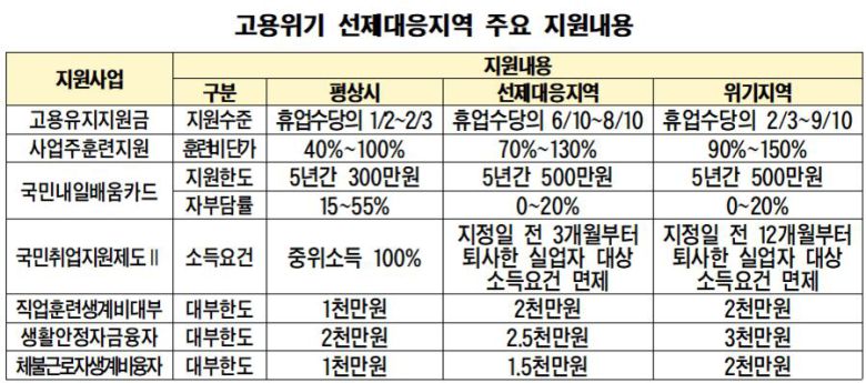 고용위기 선제대응지역 주요 지원 내용. /고용노동부 제공