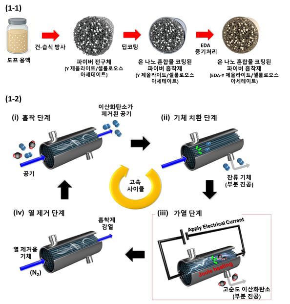 은 나노 복합체 기반 전도성 섬유형 DAC 소자의 제작 과정과 고속 작동 사이클을 통한 이산화탄소 포집·재생 메커니즘 모식도./KAIST