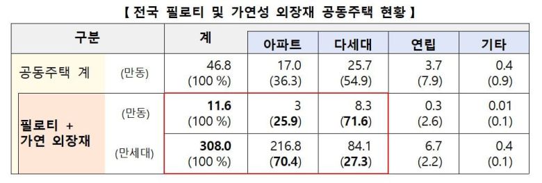 국토교통부 제공