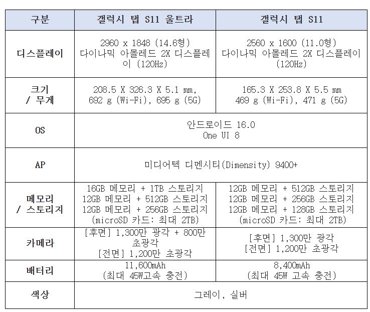 갤럭시 탭 S11 시리즈 세부 사양./삼성전자 제공