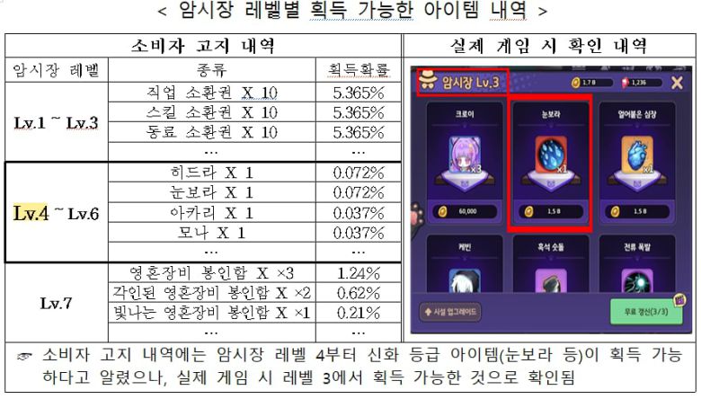 암시장 레벨별 획득 가능한 아이템 내역. /공정거래위원회제공