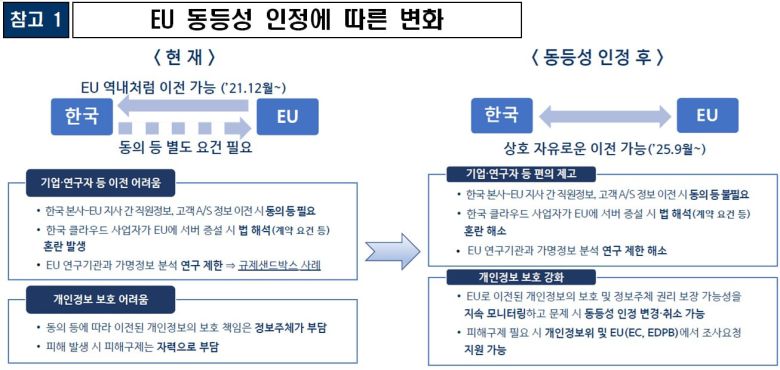 개인정보보호위원회 제공