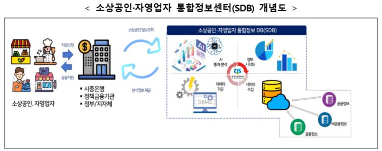 금융위원회가 공개한 소상공인 통합정보센터 개념도. /금융위 제공