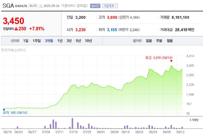최근 3개월 SGA 주가 변동 추이. /네이버페이 캡처