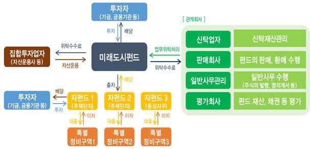 미래도시펀드의 기본 구조도. /국토교통부 제공