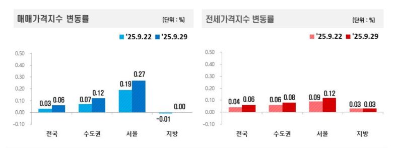 자료 = 한국부동산원