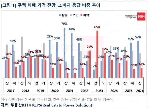 주택 매매가격 전망 설문조사 응답 비중 추이. /부동산R114 제공