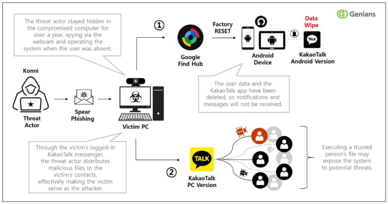 지니언스가 분석한 북한 연계 코니 APT 캠페인의 공격 흐름도 / 지니언스 제공
