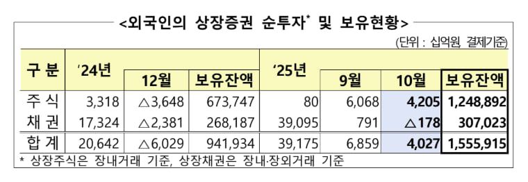 지난 10월 외국인의 국내 증권투자 동향. /금융감독원 제공