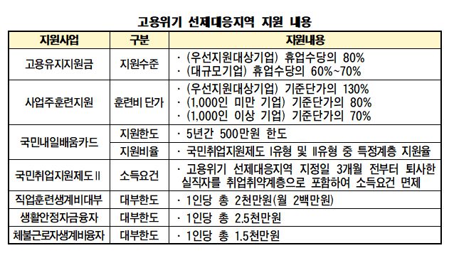 고용위기 선제대응 지역 지원 내용. /고용노동부 제공