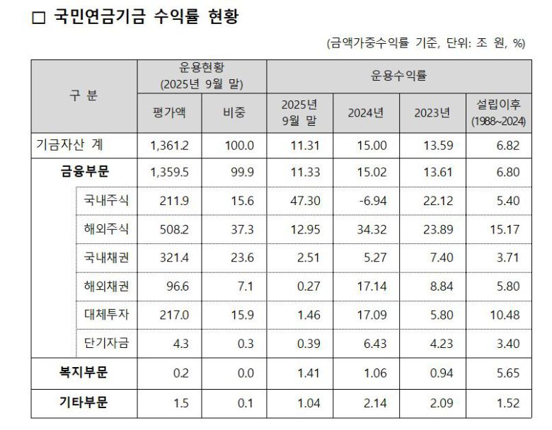 국민연금기금 수익률 현황. /국민연금 제공