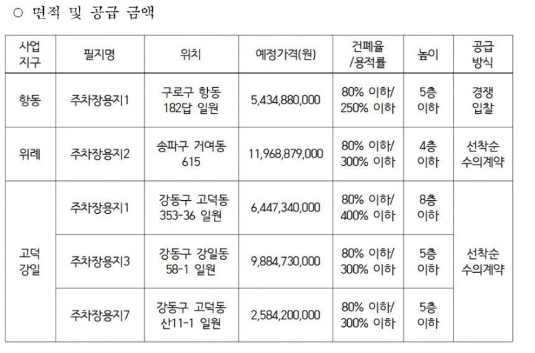 서울주택도시개발공사(SH) 주차장 부지 면적 및 공급 금액 / 자료 = SH