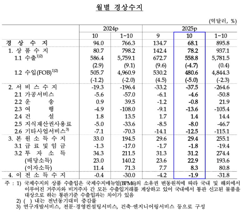 /한국은행 제공