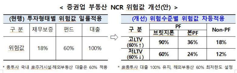 증권업 부동산 NCR 위험값 개선안. /금융위원회 제공