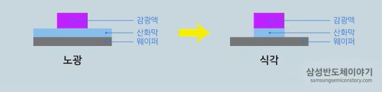 반도체 식각 공정 설명 자료./삼성전자