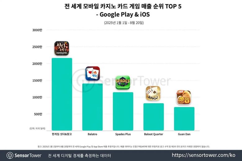 /센서타워 제공