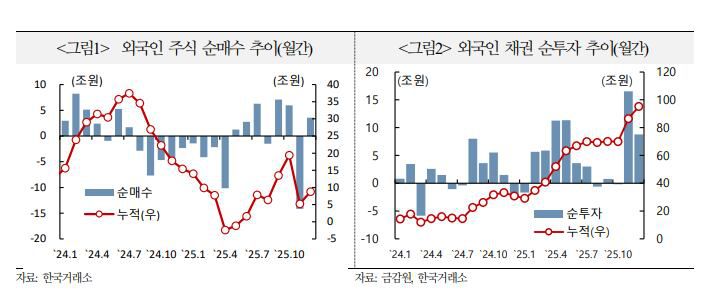 외국인 주식·채권 순매수 추이. /국제금융센터 제공