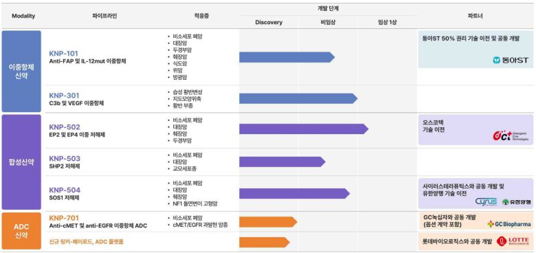 카나프테라퓨틱스 파이프라인 현황. /회사 제공