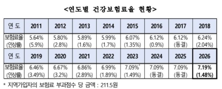 연도별 건강보험료율 현황./보건복지부