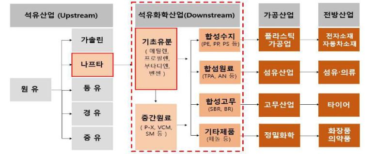 석유화학제품 생산 계통도. /삼일PWC경영연구원 자료 중 일부.
