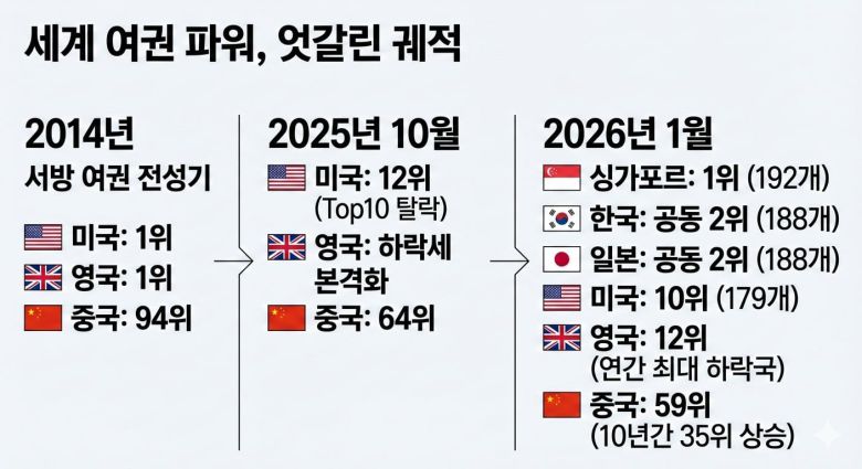 세계 여권 파워, 엇갈린 궤적