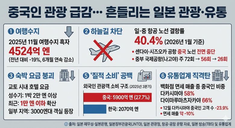 중국인 관광 급감… 흔들리는 일본 관광·유통