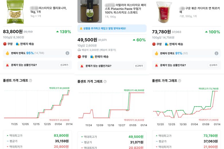 14일 온라인 쇼핑몰 가격 변동 정보를 알려주는 앱 '폴센트'에 따르면 한 달 전보다 두쫀쿠 주재료인 피스타치오와 카다이프 가격이 빠르게 오른 것을 확인할 수 있다. /폴센트 캡처